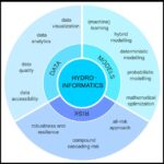 Хидроинформатика: Иновативни технологии за одржливо управување со водните ресурси 22